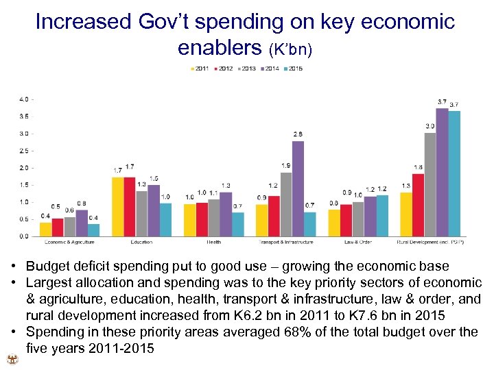 Increased Gov’t spending on key economic enablers (K’bn) • Budget deficit spending put to