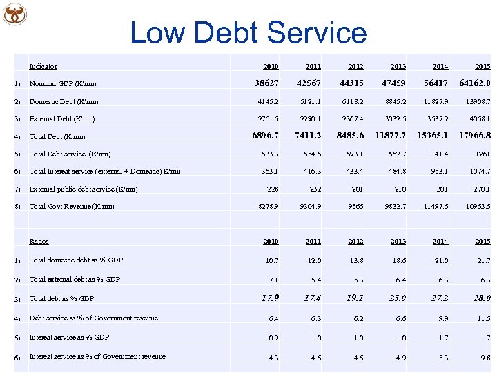 Low Debt Service Indicator 2010 2011 2012 2013 2014 2015 1) Nominal GDP (K'mn)