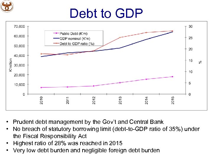 Debt to GDP • Prudent debt management by the Gov’t and Central Bank •