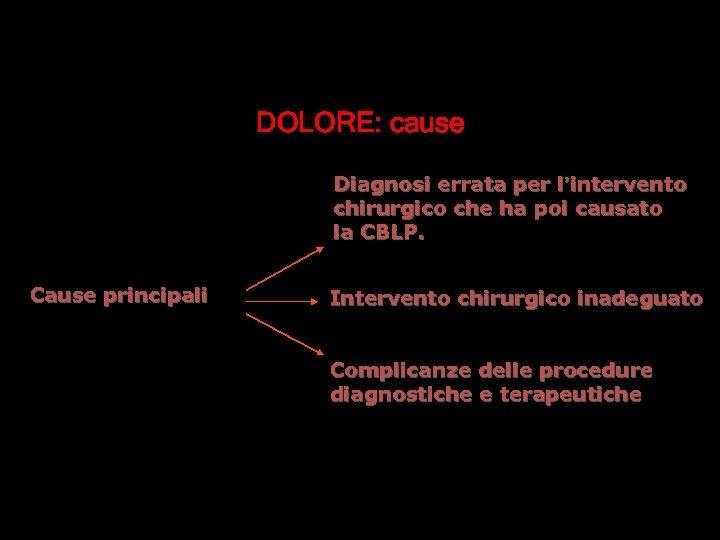 DOLORE: cause Diagnosi errata per l’intervento chirurgico che ha poi causato la CBLP. Cause