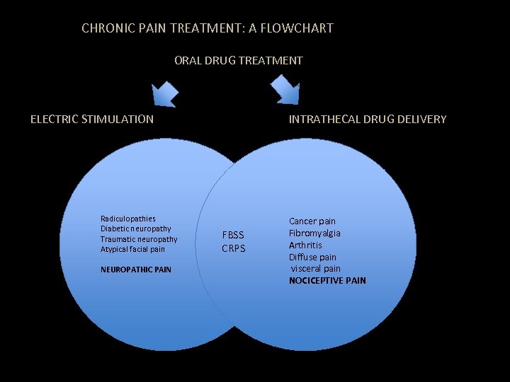 CHRONIC PAIN TREATMENT: A FLOWCHART ORAL DRUG TREATMENT ELECTRIC STIMULATION Radiculopathies Diabetic neuropathy Traumatic