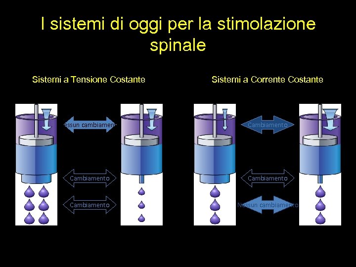 I sistemi di oggi per la stimolazione spinale Sistemi a Tensione Costante Sistemi a