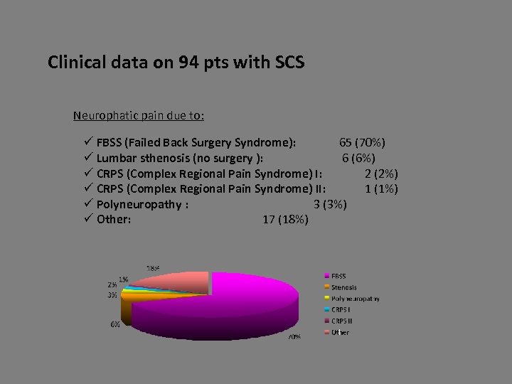 Clinical data on 94 pts with SCS Neurophatic pain due to: ü FBSS (Failed