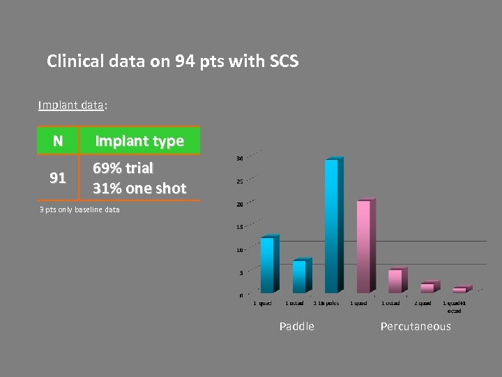 Clinical data on 94 pts with SCS Implant data: N Implant type 91 69%