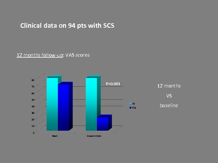 Clinical data on 94 pts with SCS 12 months follow-up: VAS scores P<0. 001