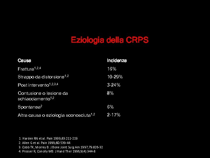 Eziologia della CRPS Causa Incidenza Frattura 1, 2, 4 16% Strappo da distorsione 1,
