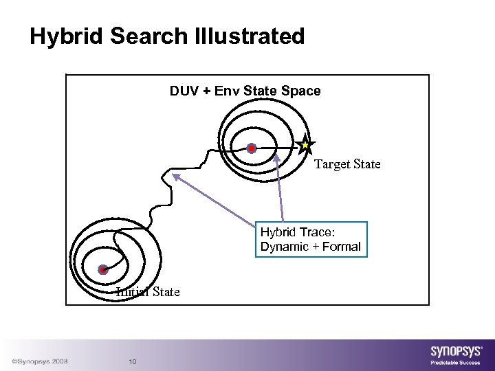 Hybrid Search Illustrated DUV + Env State Space Target State Hybrid Trace: Dynamic +