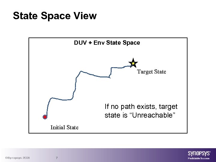State Space View DUV + Env State Space Target State If no path exists,