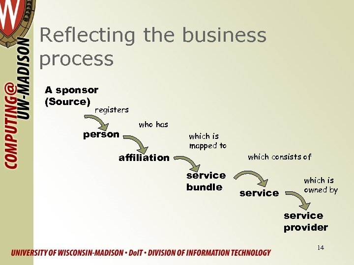 Reflecting the business process A sponsor (Source) registers person who has affiliation which is