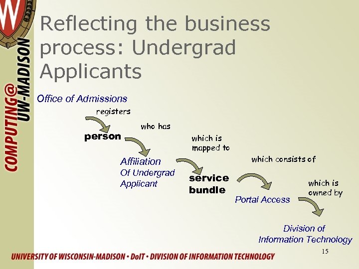 Reflecting the business process: Undergrad Applicants Office of Admissions registers person who has which