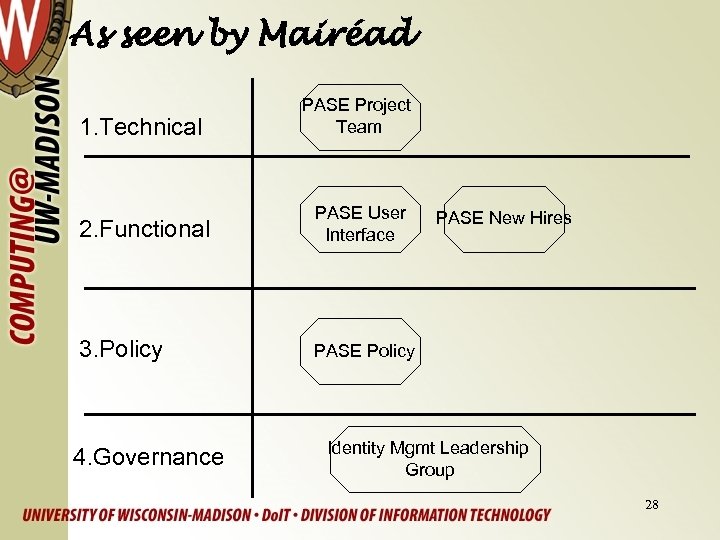 As seen by Mairéad 1. Technical PASE Project Team 2. Functional PASE User Interface