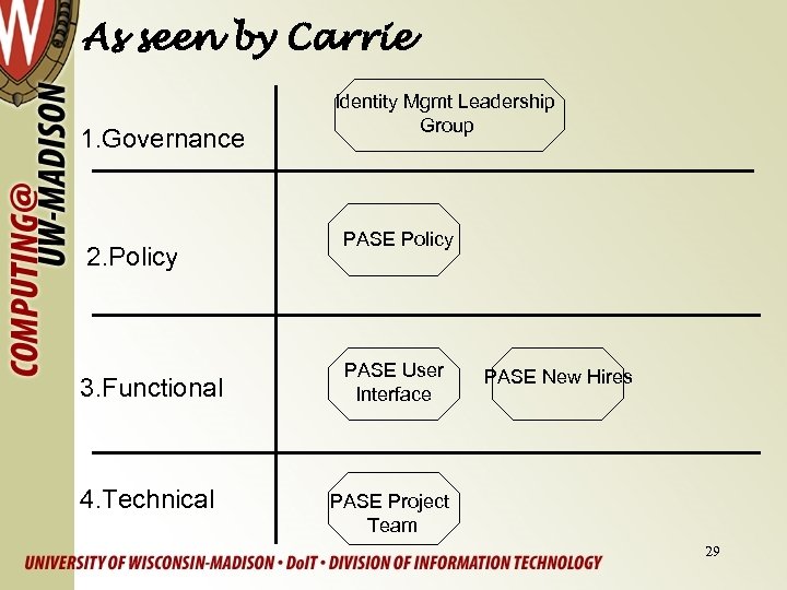 As seen by Carrie 1. Governance 2. Policy 3. Functional 4. Technical Identity Mgmt