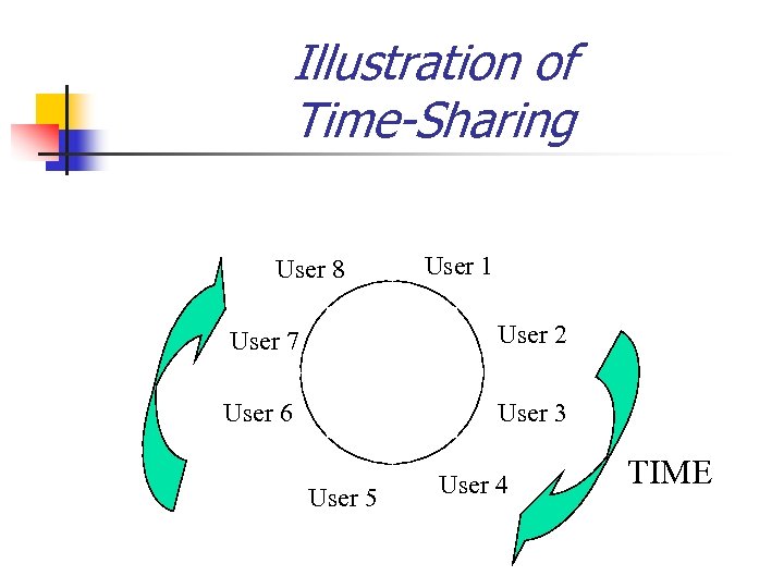 Illustration of Time-Sharing User 8 User 1 User 7 User 2 User 6 User