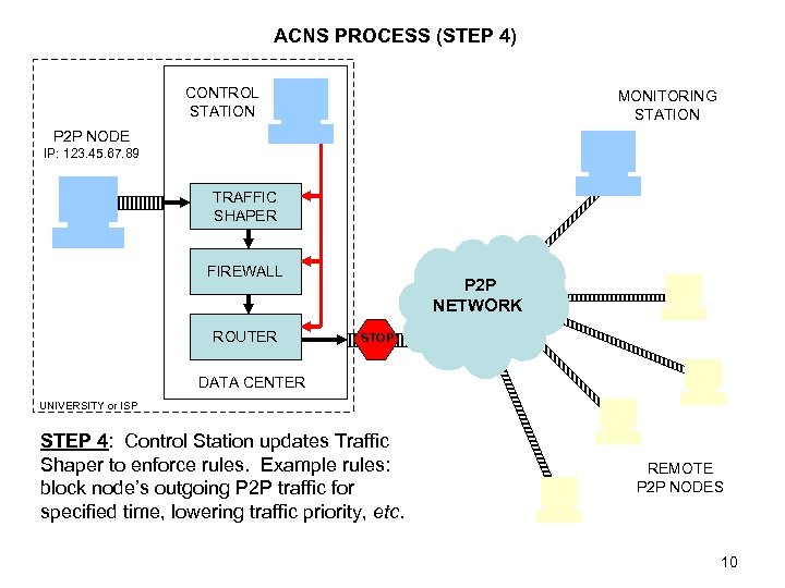 ACNS PROCESS (STEP 4) CONTROL STATION MONITORING STATION P 2 P NODE IP: 123.