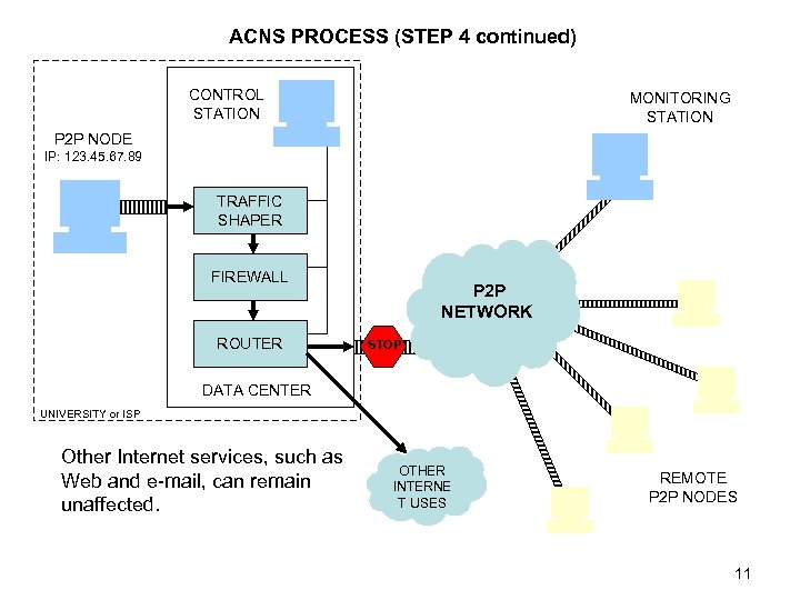 ACNS PROCESS (STEP 4 continued) CONTROL STATION MONITORING STATION P 2 P NODE IP: