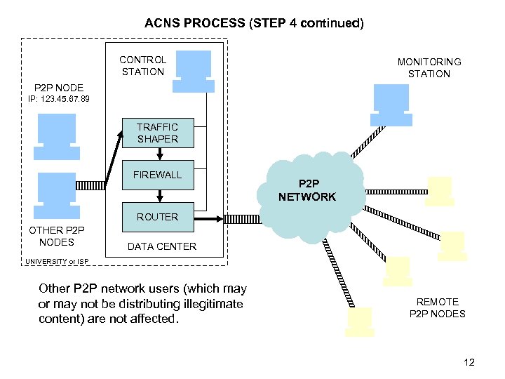 ACNS PROCESS (STEP 4 continued) CONTROL STATION MONITORING STATION P 2 P NODE IP: