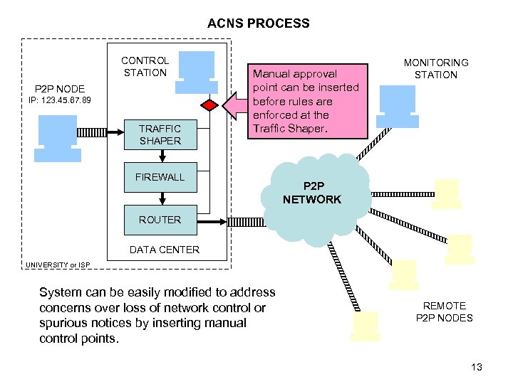 ACNS PROCESS CONTROL STATION P 2 P NODE IP: 123. 45. 67. 89 TRAFFIC