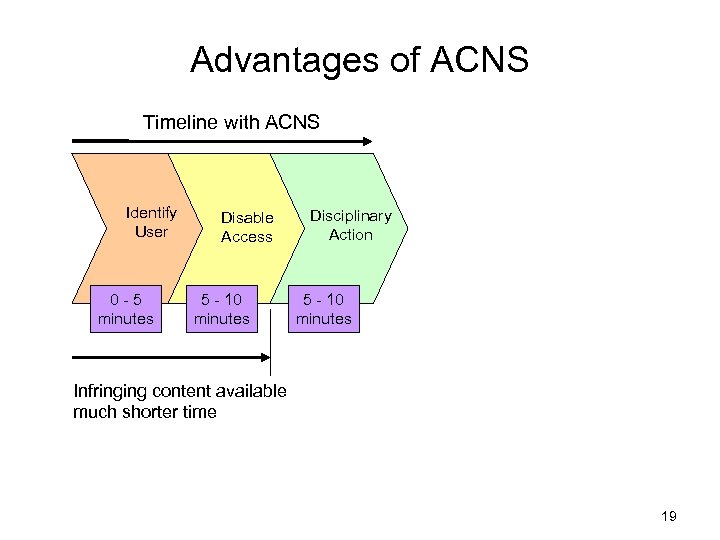 Advantages of ACNS Timeline with ACNS Identify User 0 -5 minutes Disable Access 5