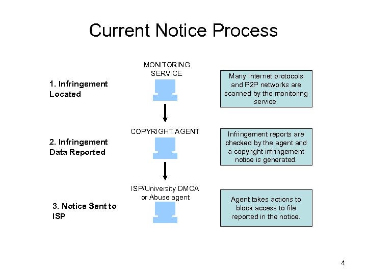 Current Notice Process MONITORING SERVICE 1. Infringement Located COPYRIGHT AGENT 2. Infringement Data Reported