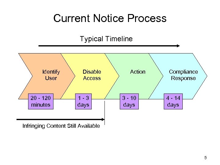 Current Notice Process Typical Timeline Identify User 20 - 120 minutes Disable Access 1