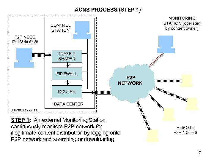 ACNS PROCESS (STEP 1) MONITORING STATION (operated by content owner) CONTROL STATION P 2