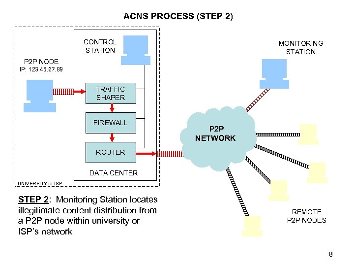 ACNS PROCESS (STEP 2) CONTROL STATION MONITORING STATION P 2 P NODE IP: 123.