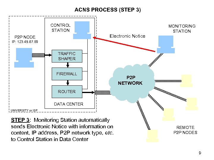 ACNS PROCESS (STEP 3) CONTROL STATION MONITORING STATION Electronic Notice P 2 P NODE