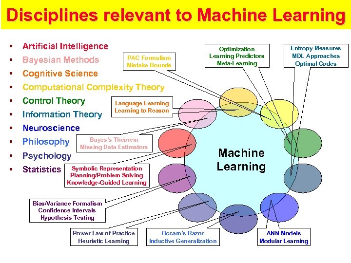 Disciplines relevant to Machine Learning • Artificial Intelligence • Bayesian Methods • Cognitive Science