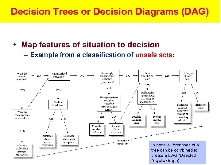 Decision Trees or Decision Diagrams (DAG) • Map features of situation to decision –