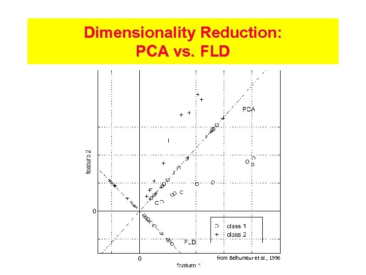 Dimensionality Reduction: PCA vs. FLD from Belhumeur et al. , 1996 
