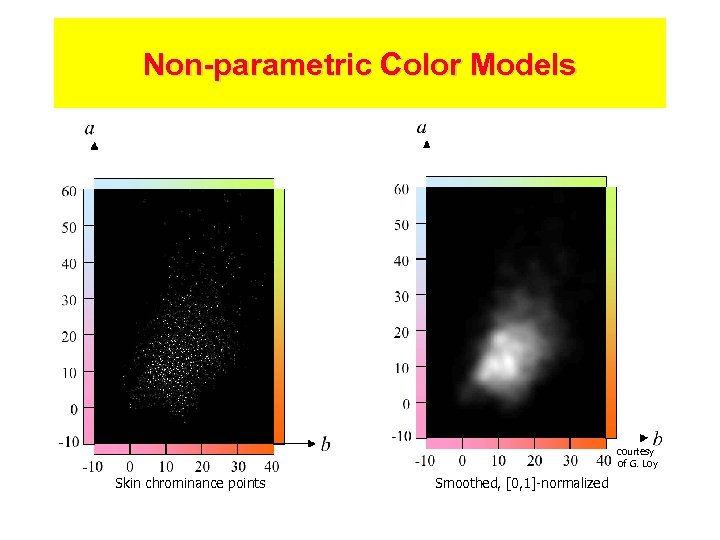 Non-parametric Color Models courtesy of G. Loy Skin chrominance points Smoothed, [0, 1]-normalized 