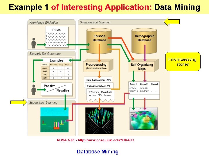 Example 1 of Interesting Application: Data Mining Find interesting stories NCSA D 2 K