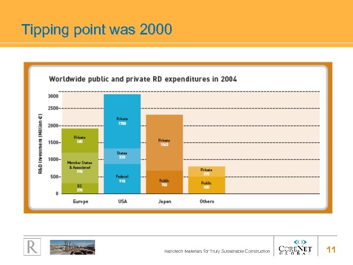 Tipping point was 2000 Nanotech Materials for Truly Sustainable Construction 11 