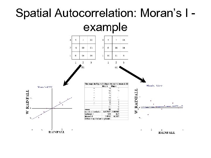 Spatial Autocorrelation: Moran’s I example 