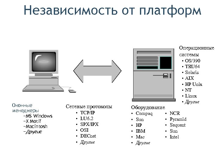 Независимость от платформ Операционные системы Оконные менеджеры −MS Windows −X Motif −Macintosh −Другие Сетевые