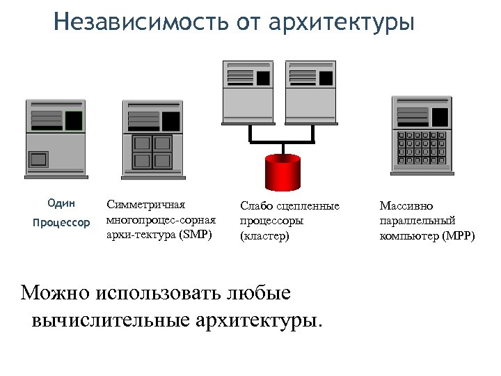 Независимость от архитектуры Один Процессор Симметричная многопроцес-сорная архи-тектура (SMP) Слабо сцепленные процессоры (кластер) Можно