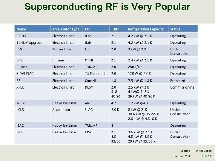Superconducting RF is Very Popular Lecture 1 | Introduction January 2017 Slide 12 