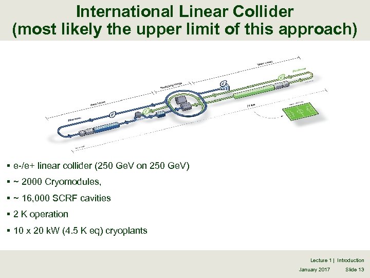 International Linear Collider (most likely the upper limit of this approach) § e-/e+ linear