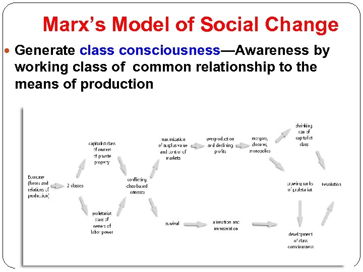 Marx’s Model of Social Change Generate class consciousness—Awareness by working class of common relationship