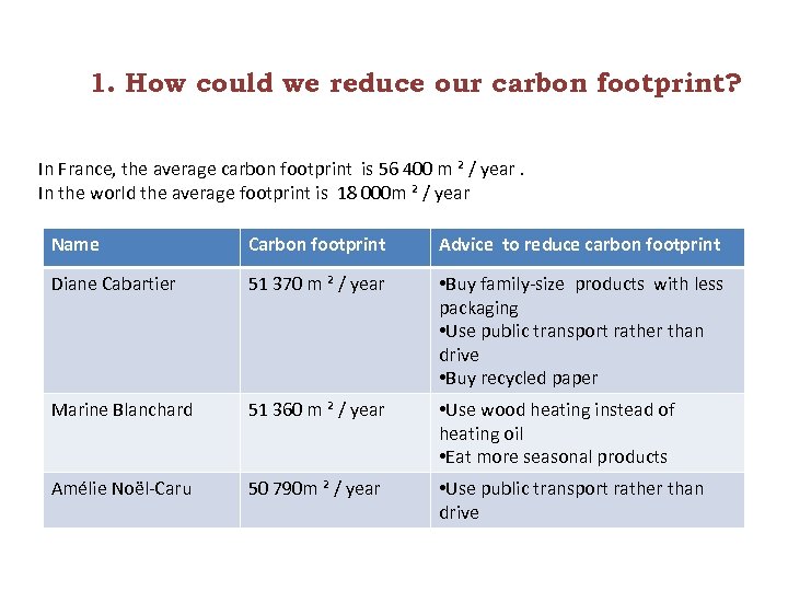 1. How could we reduce our carbon footprint? In France, the average carbon footprint