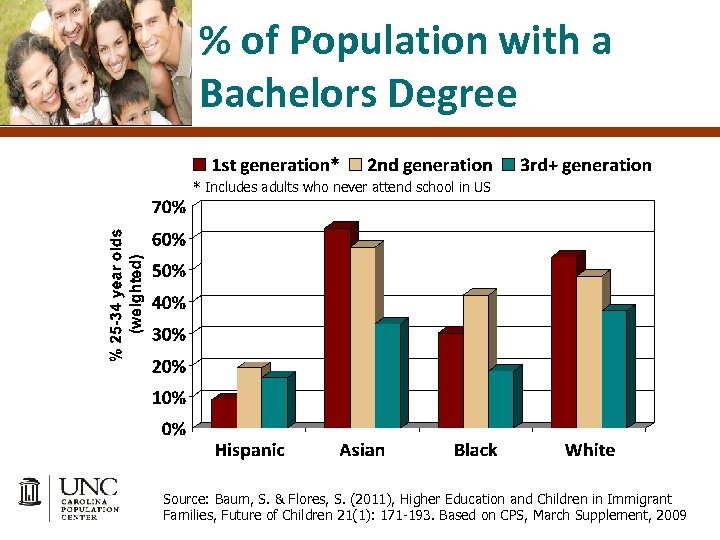 % of Population with a Bachelors Degree * Includes adults who never attend school