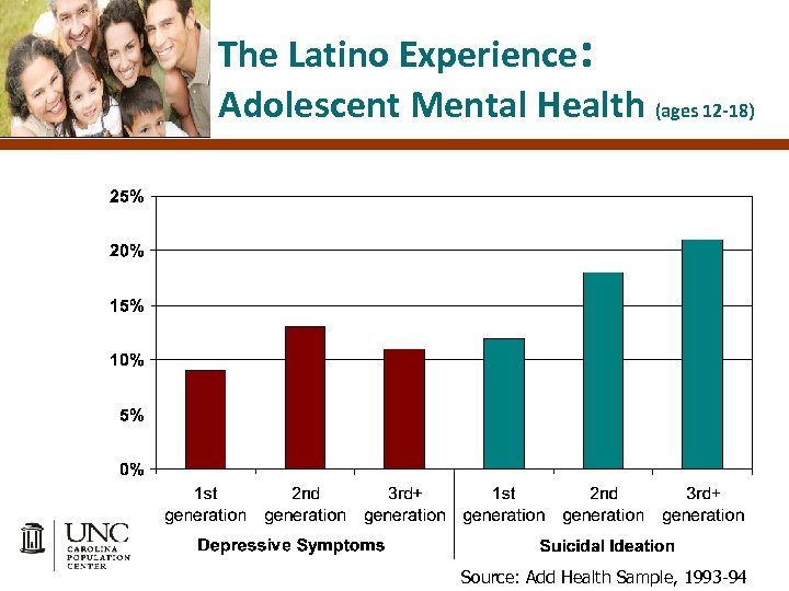 The Latino Experience: Adolescent Mental Health (ages 12 -18) Source: Add Health Sample, 1993