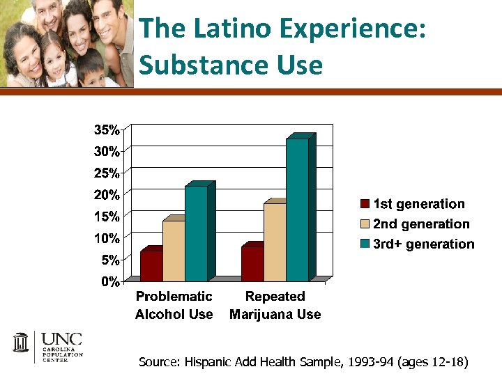 The Latino Experience: Substance Use Source: Hispanic Add Health Sample, 1993 -94 (ages 12