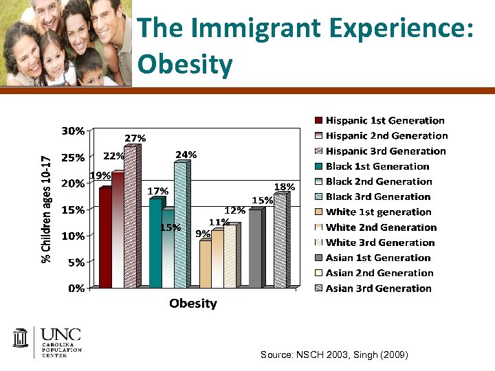 The Immigrant Experience: Obesity Source: NSCH 2003, Singh (2009) 
