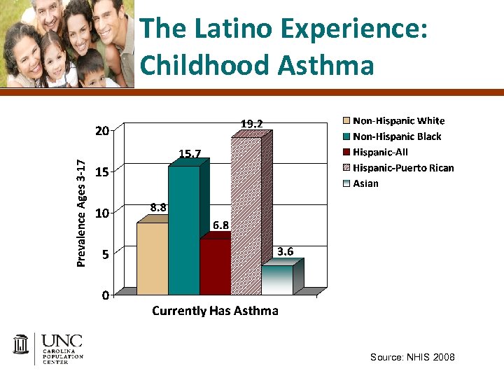 The Latino Experience: Childhood Asthma Source: NHIS 2008 