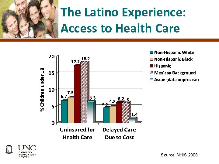 The Latino Experience: Access to Health Care Source: NHIS 2008 