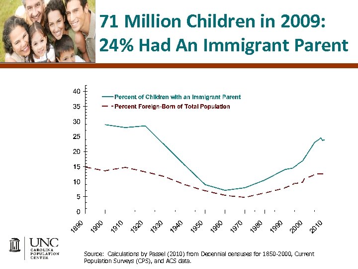 71 Million Children in 2009: 24% Had An Immigrant Parent Source: Calculations by Passel