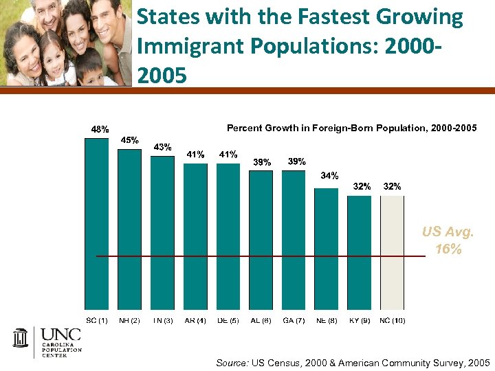 States with the Fastest Growing Immigrant Populations: 20002005 Percent Growth in Foreign-Born Population, 2000