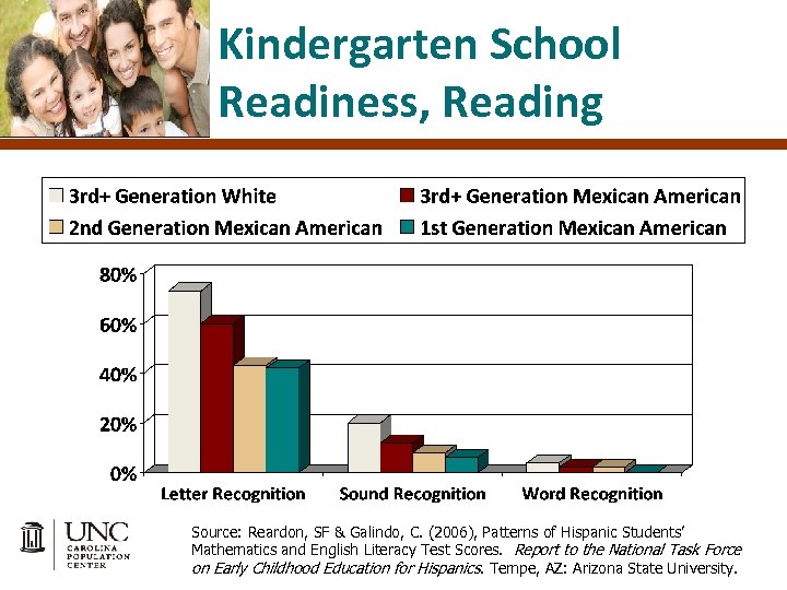 Kindergarten School Readiness, Reading Source: Reardon, SF & Galindo, C. (2006), Patterns of Hispanic