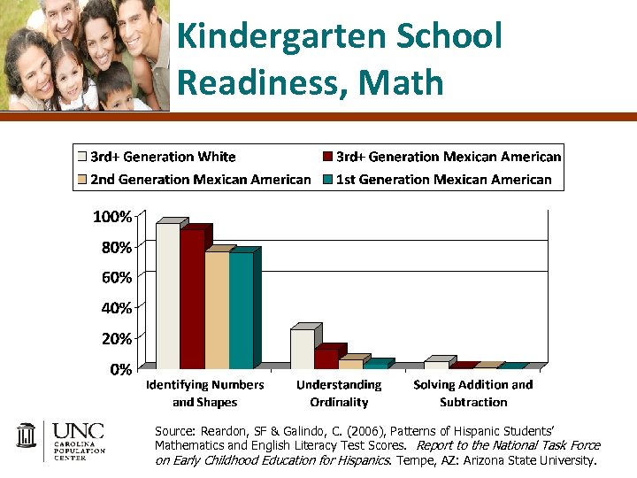 Kindergarten School Readiness, Math Source: Reardon, SF & Galindo, C. (2006), Patterns of Hispanic